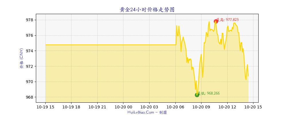 黄金价格24小时走势图