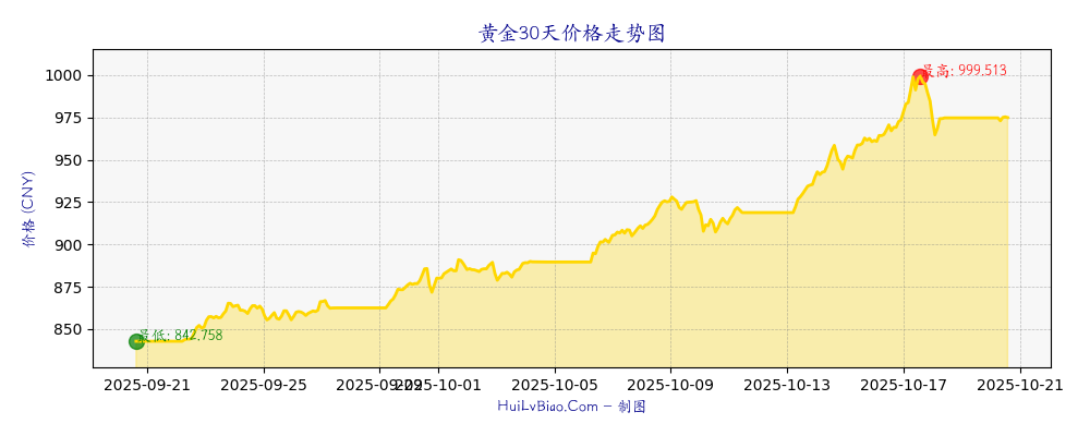 黄金30天价格走势图