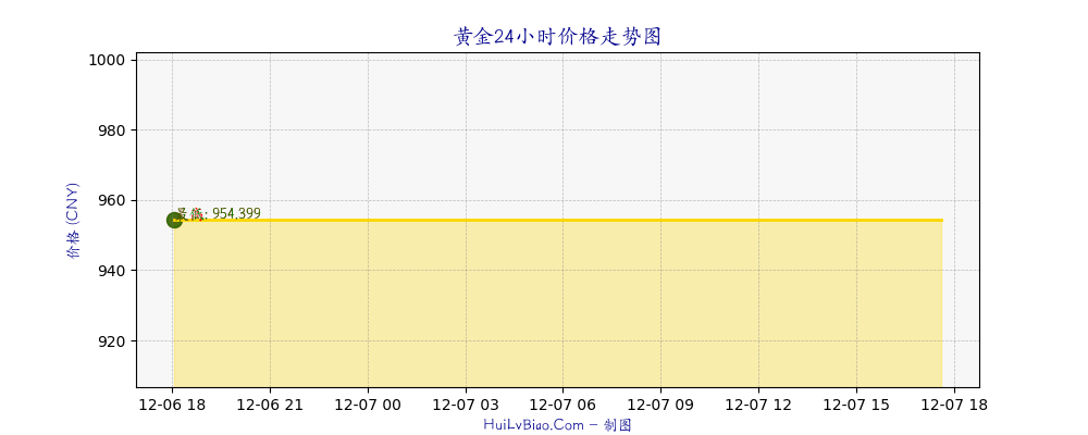 黄金价格24小时走势图