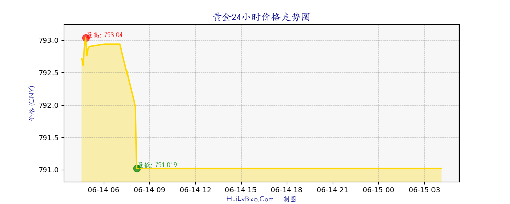 黄金价格24小时走势图