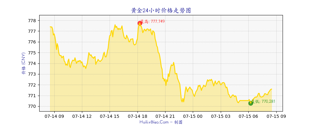 黄金价格24小时走势图