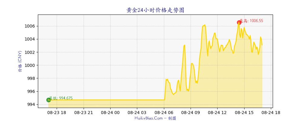 黄金价格24小时走势图