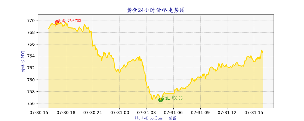 黄金价格24小时走势图