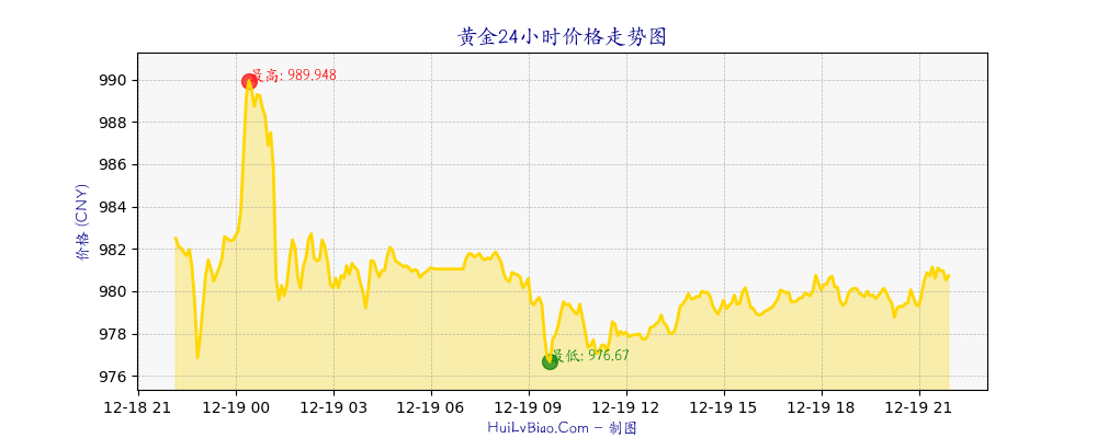 黄金价格24小时走势图