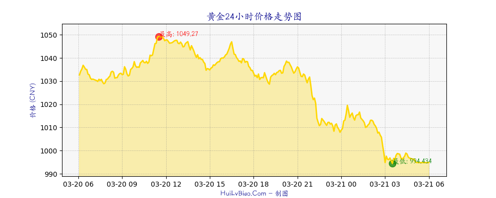 黄金价格24小时走势图