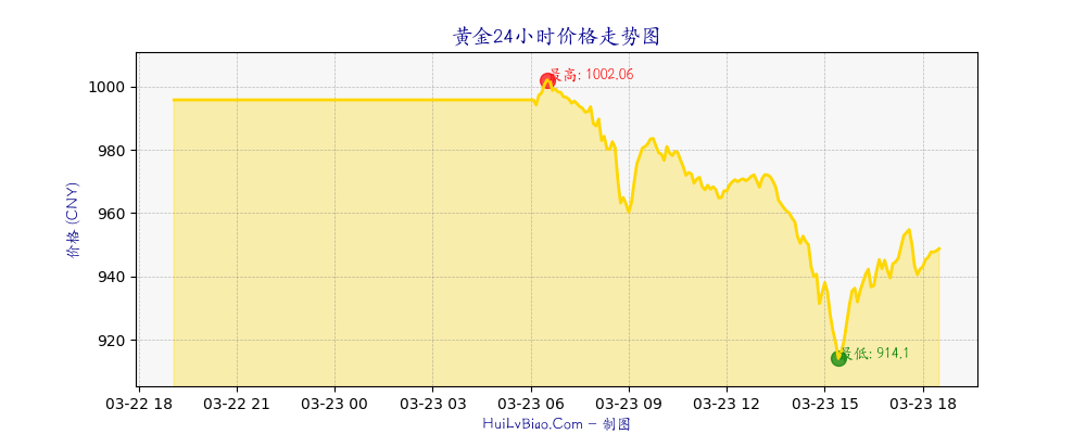 黄金价格24小时走势图
