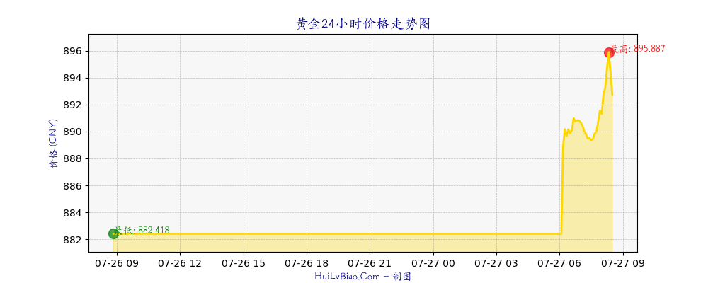 黄金价格24小时走势图