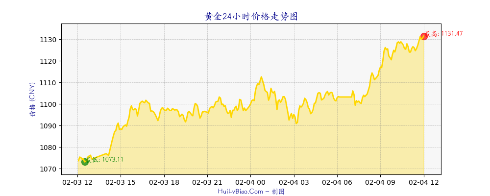 黄金价格24小时走势图