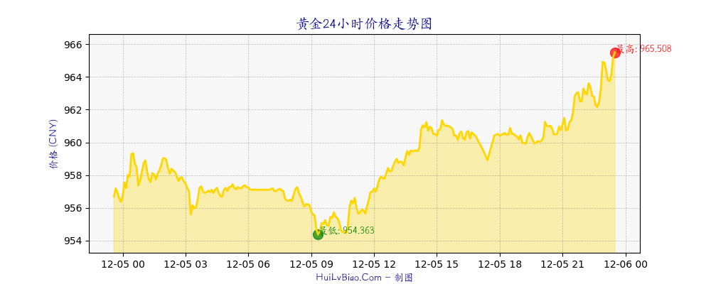 黄金价格24小时走势图
