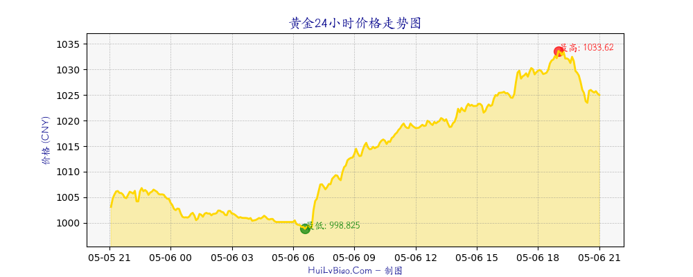 黄金价格24小时走势图