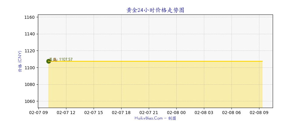 黄金价格24小时走势图