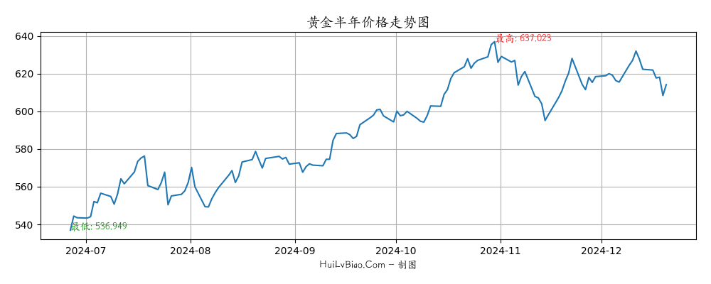 黄金半年价格走势图