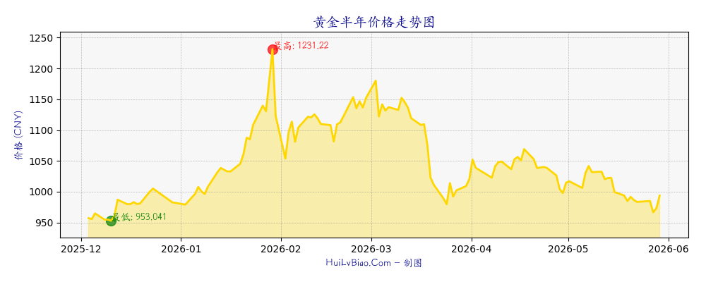 黄金半年价格走势图