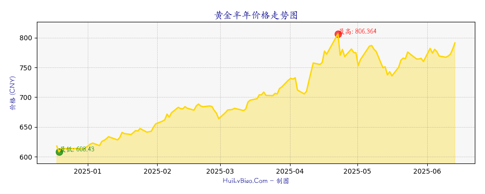 黄金半年价格走势图