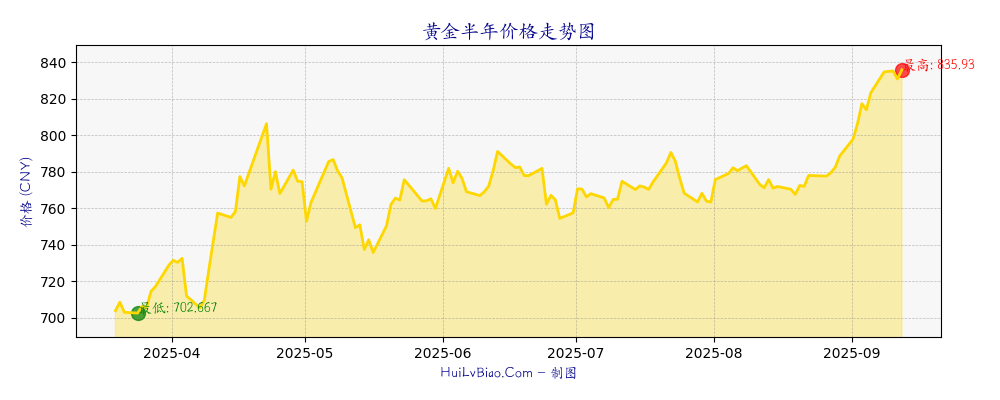 黄金半年价格走势图