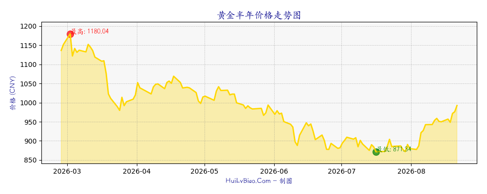 黄金半年价格走势图