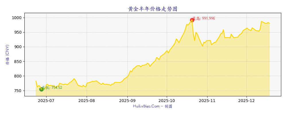 黄金半年价格走势图