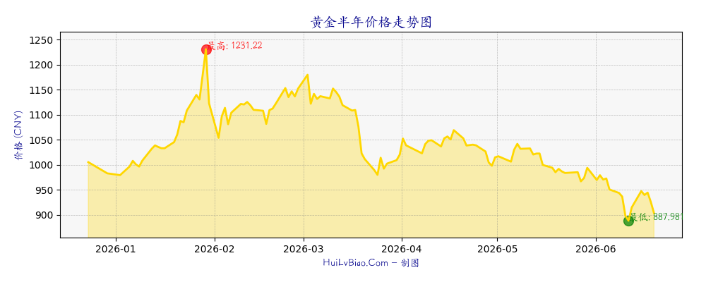 黄金半年价格走势图