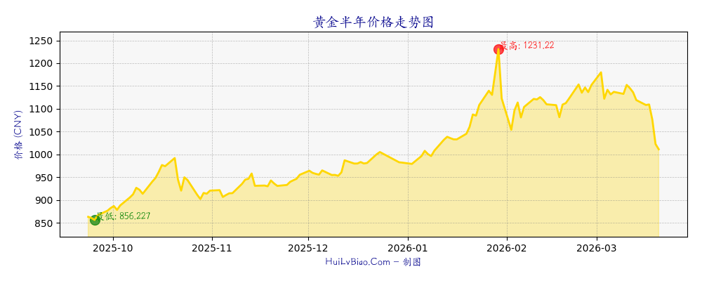 黄金半年价格走势图