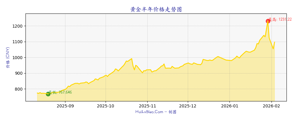 黄金半年价格走势图