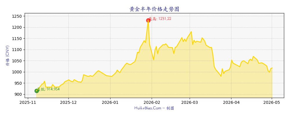 黄金半年价格走势图