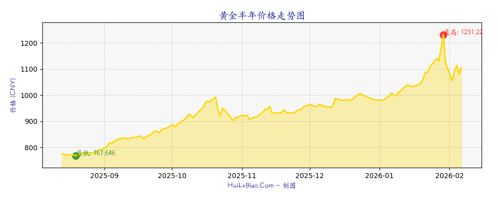 黄金半年价格走势图