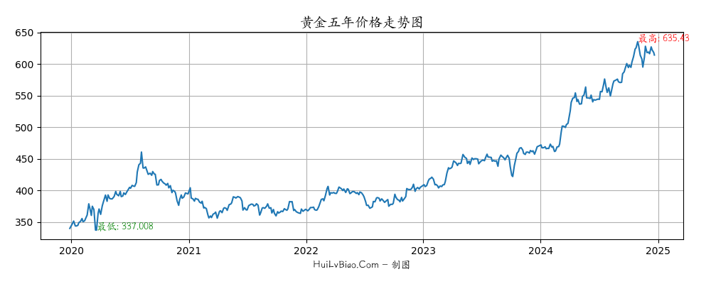 黄金五年价格走势图