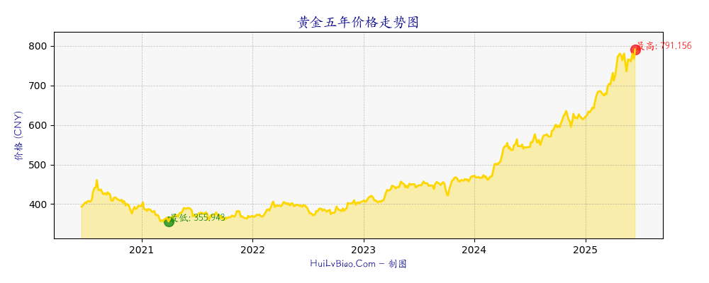 黄金五年价格走势图