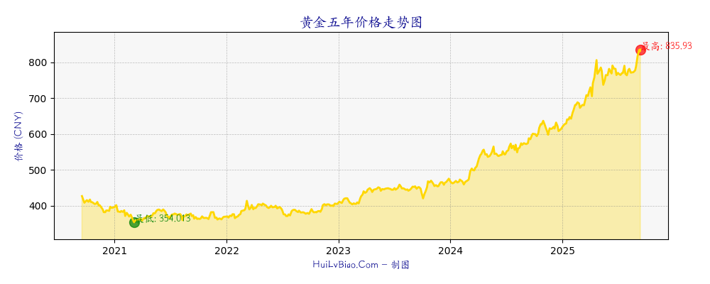 黄金五年价格走势图