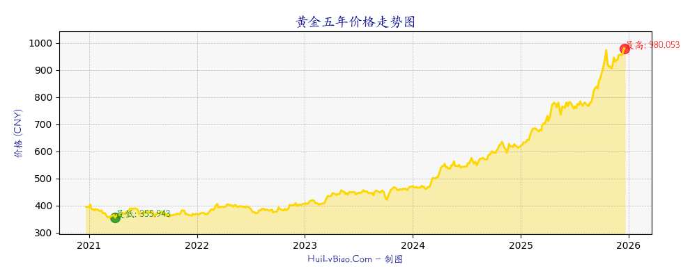 黄金五年价格走势图
