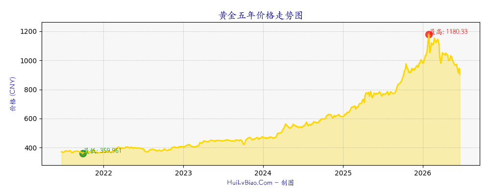 黄金五年价格走势图