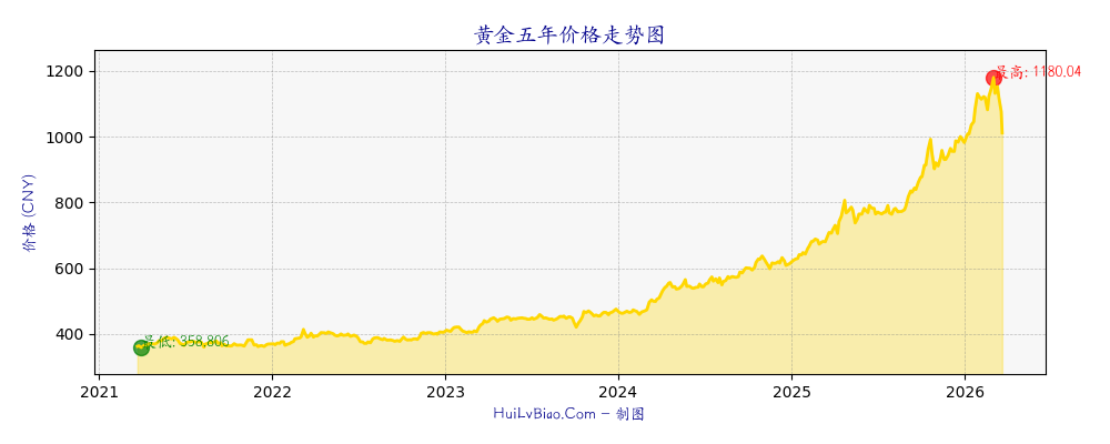 黄金五年价格走势图