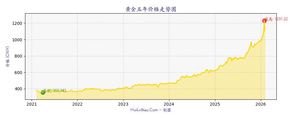 黄金五年价格走势图