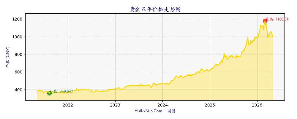 黄金五年价格走势图