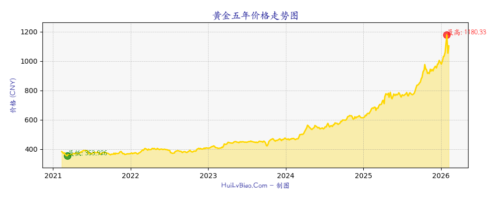 黄金五年价格走势图