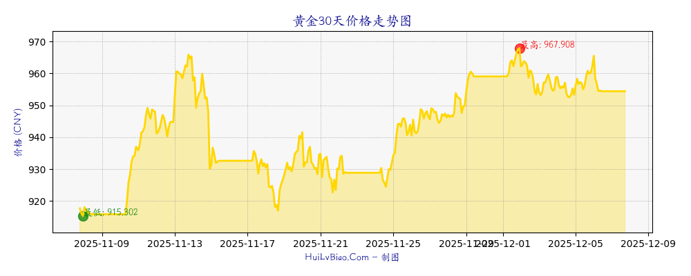 黄金30天价格走势图