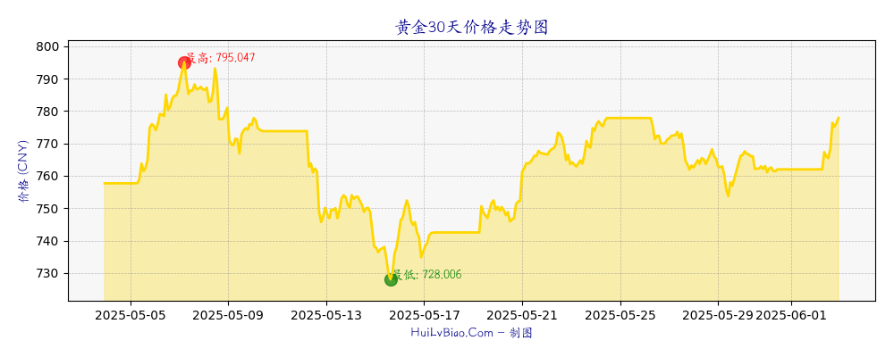 黄金价格走势图