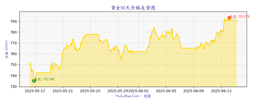黄金30天价格走势图