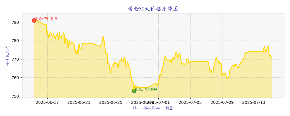 黄金30天价格走势图
