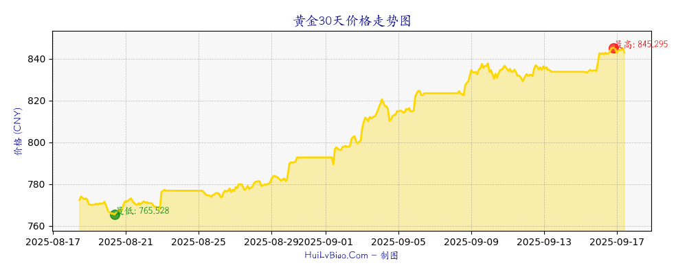 黄金30天价格走势图