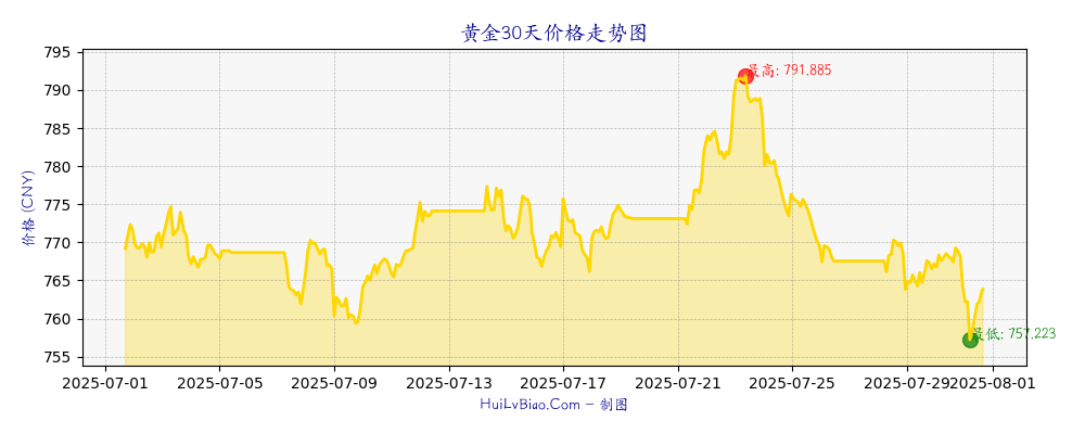 黄金30天价格走势图