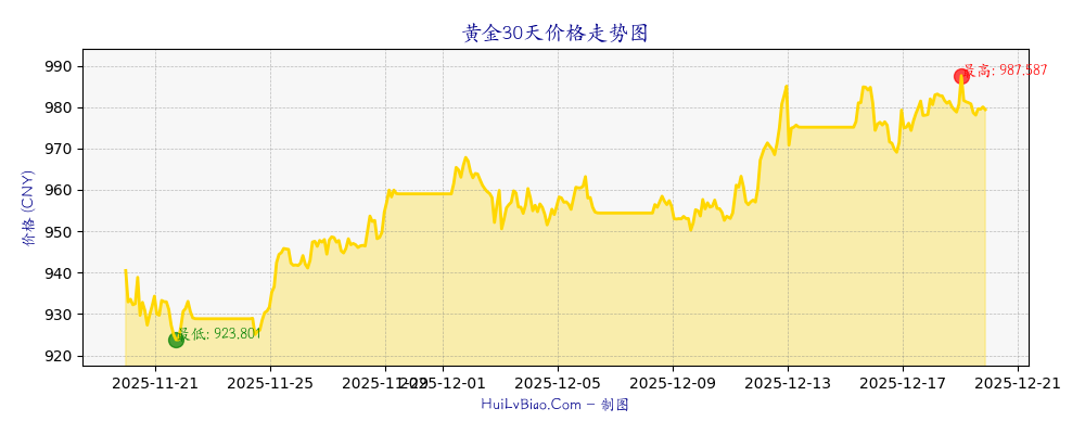 黄金30天价格走势图