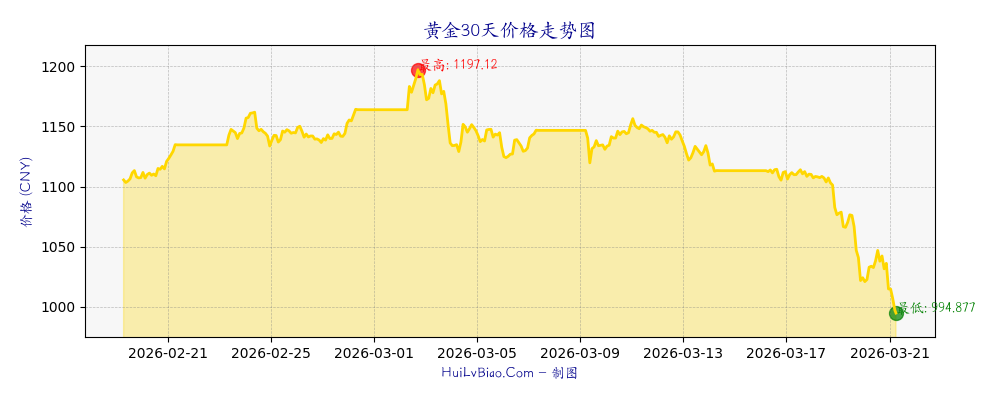 黄金30天价格走势图