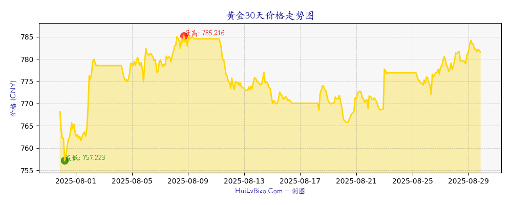 黄金30天价格走势图