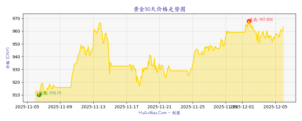 黄金30天价格走势图