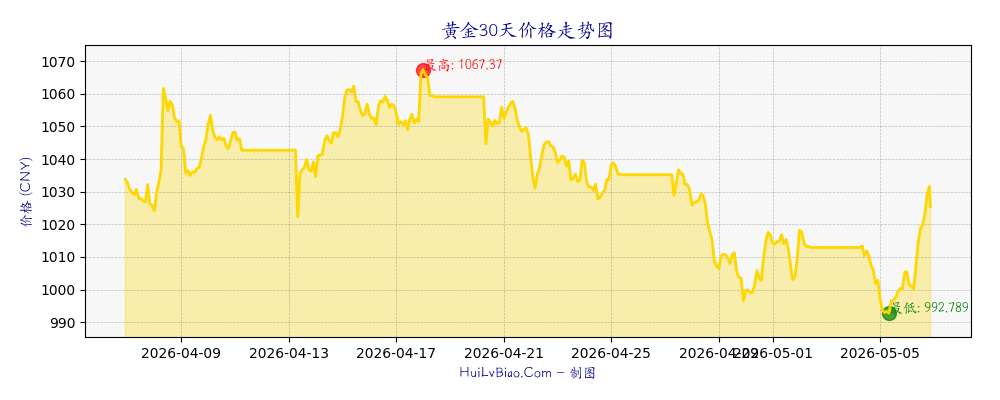 黄金30天价格走势图