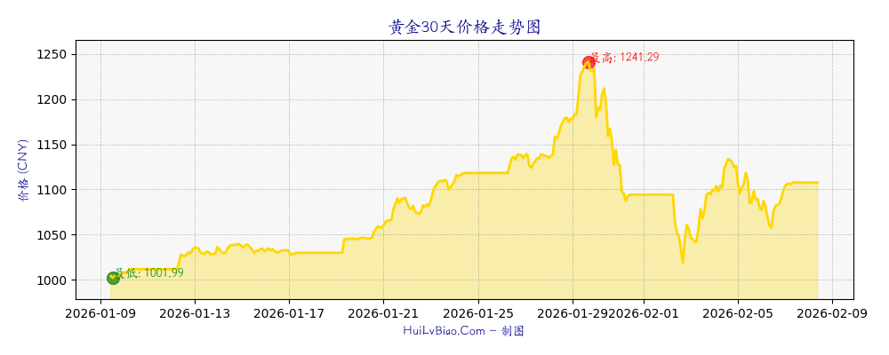 黄金30天价格走势图