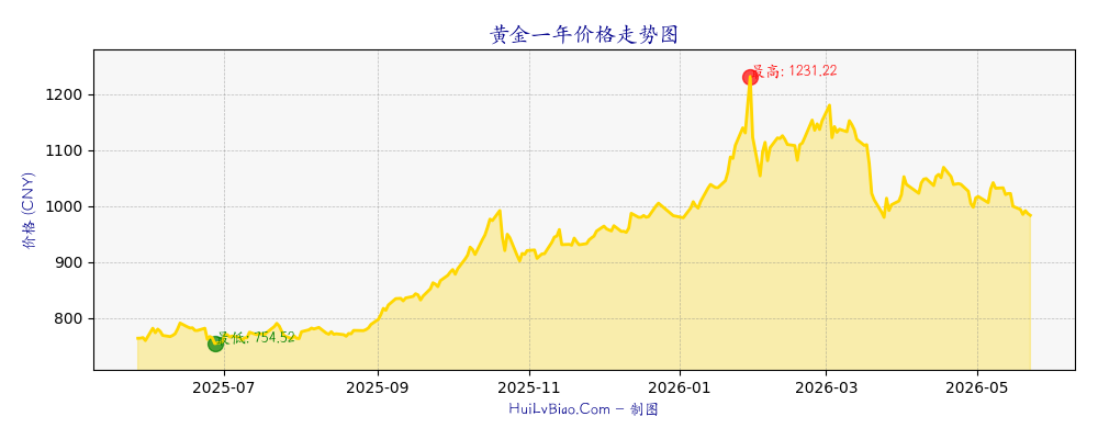 黄金一年价格走势图
