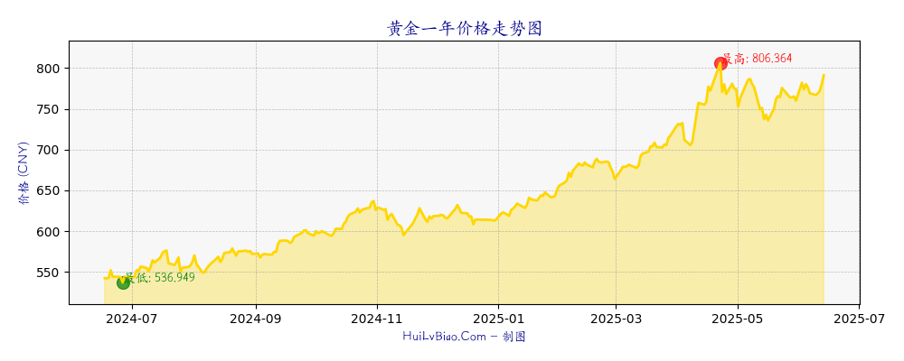 黄金一年价格走势图