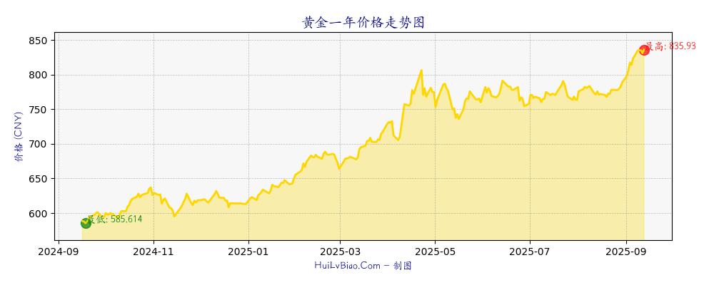 黄金一年价格走势图